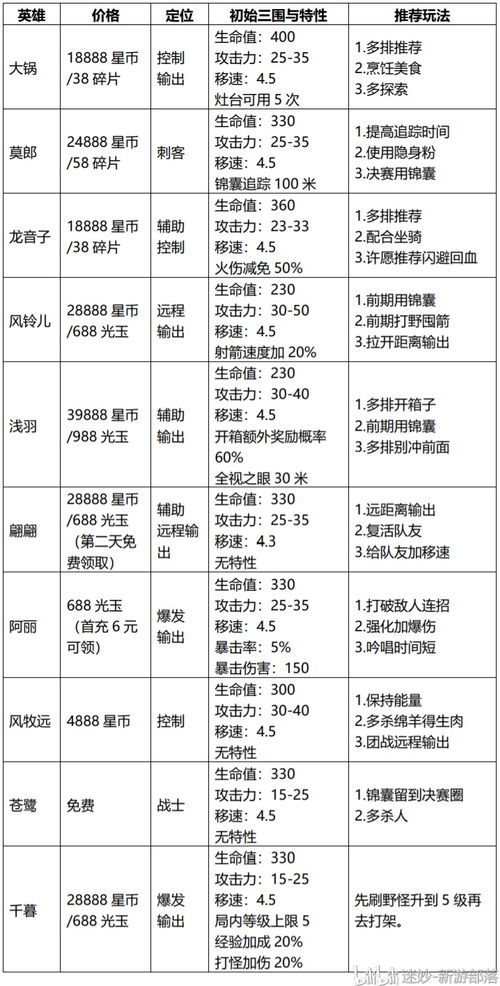 《迷妙·風(fēng)云島行動(dòng)》全面測(cè)評(píng) 萌新速成攻略與物品百科全書（含官方未公開數(shù)據(jù)）
